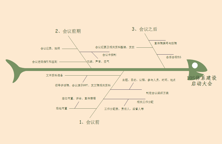 亿图鱼骨图